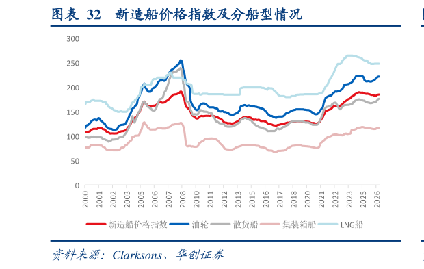 我想了解一下新造船价格指数及分船型情况