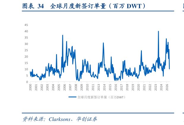 谁知道全球月度新签订单量（百万 DWT）