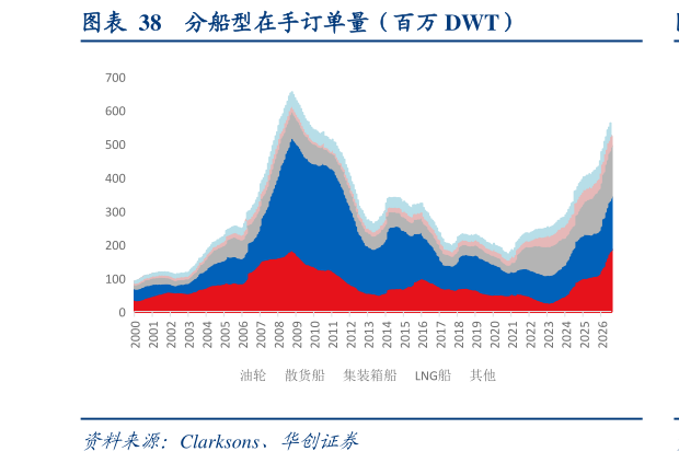 如何看待分船型在手订单量（百万 DWT）