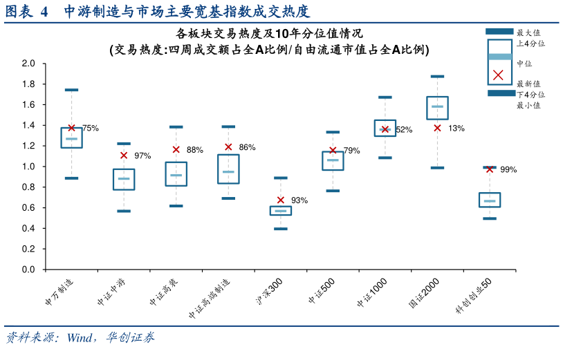咨询下各位中游制造与市场主要宽基指数成交热度