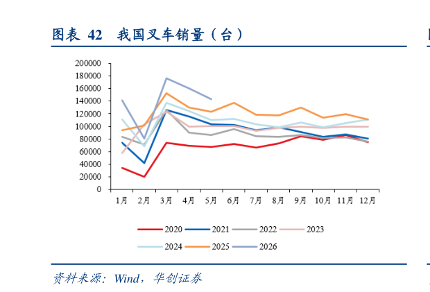 我想了解一下我国叉车销量（台）
