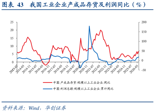 各位网友请教一下我国工业企业产成品存货及利润同比（%）