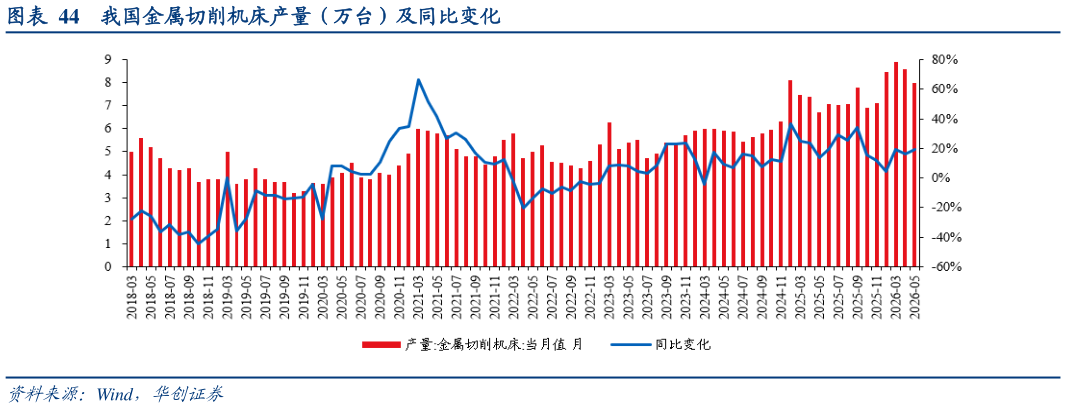谁知道我国金属切削机床产量（万台）及同比变化