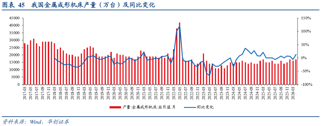 咨询下各位我国金属成形机床产量（万台）及同比变化