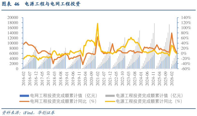 如何解释电源工程与电网工程投资