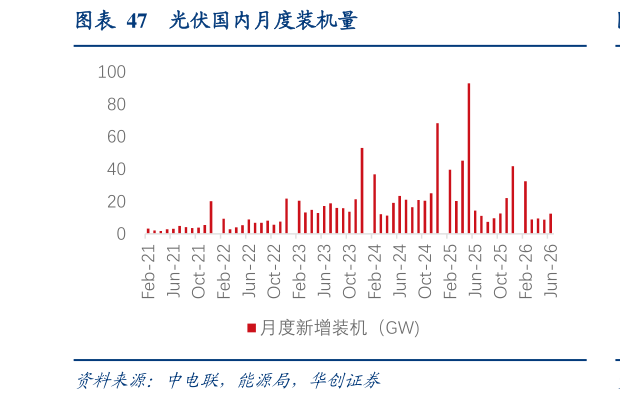 我想了解一下光伏国内月度装机量