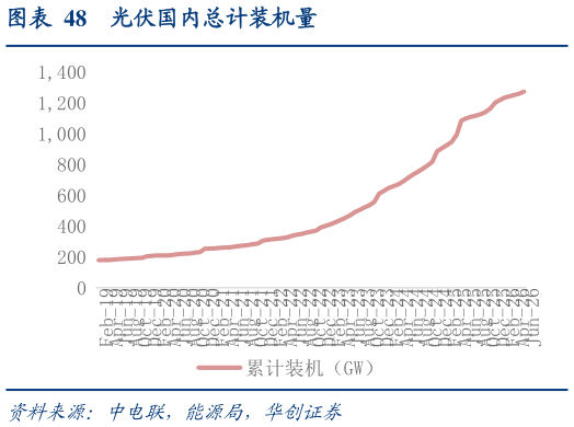 谁能回答光伏国内总计装机量