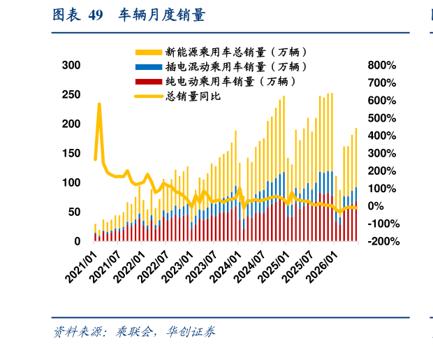 如何解释车辆月度销量