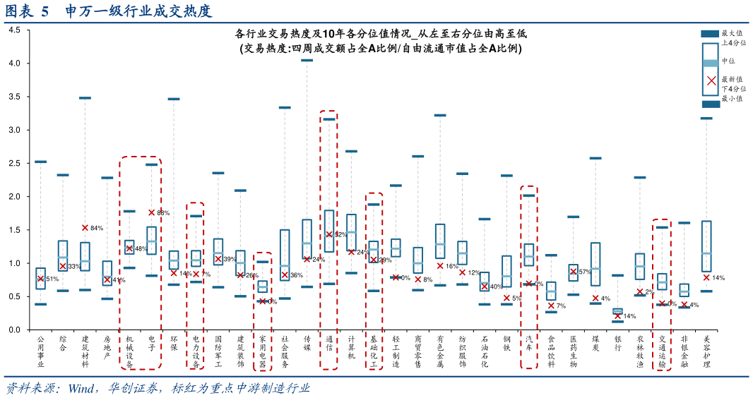 想关注一下申万一级行业成交热度