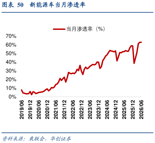咨询大家新能源车当月渗透率