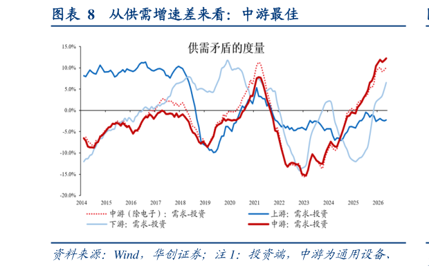 请问一下从供需增速差来看：中游最佳