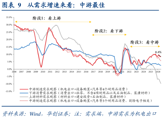 想问下各位网友从需求增速来看：中游最佳