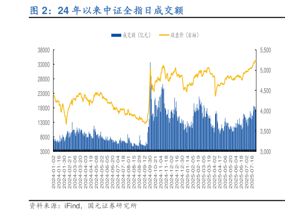 怎样理解24 年以来中证全指日成交额