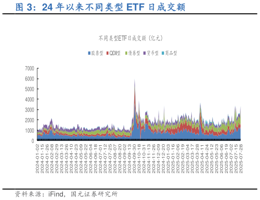 想关注一下24 年以来不同类型 ETF 日成交额