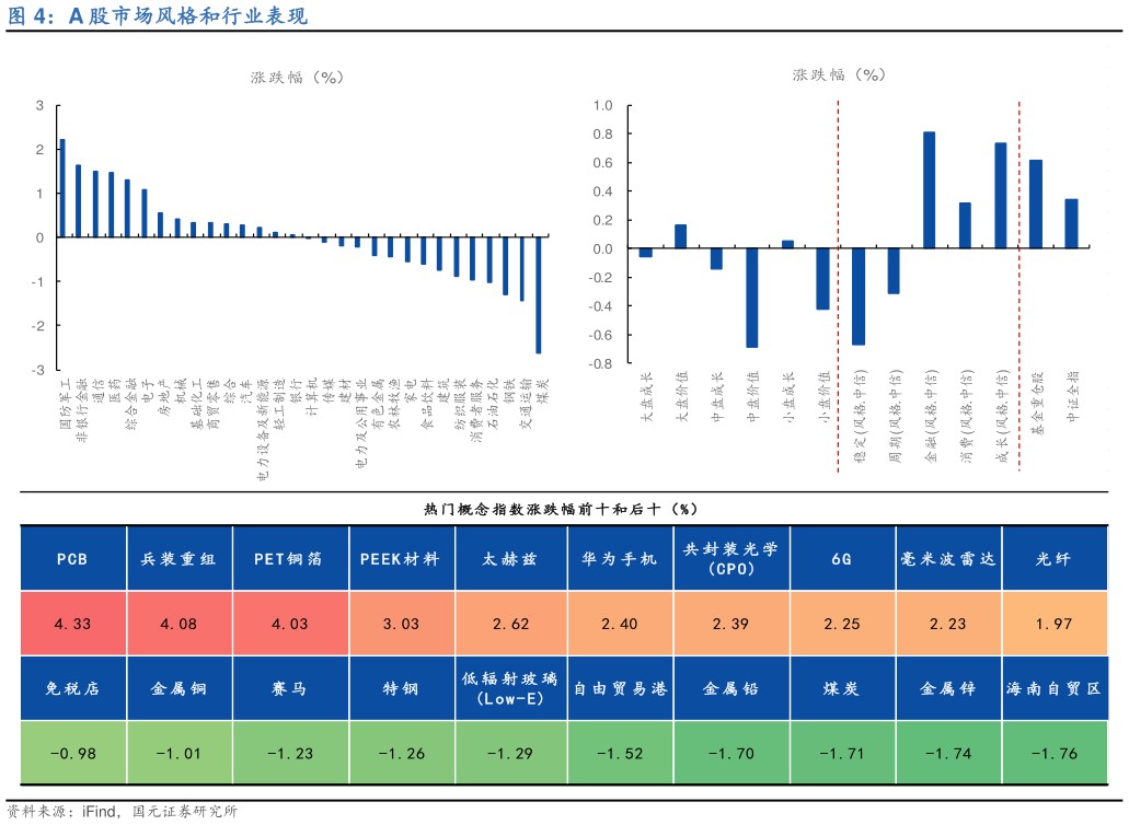 如何了解A 股市场风格和行业表现
