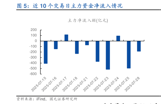 咨询下各位近 10 个交易日主力资金净流入情况