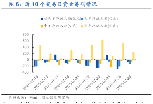 谁知道近 10 个交易日资金筹码情况