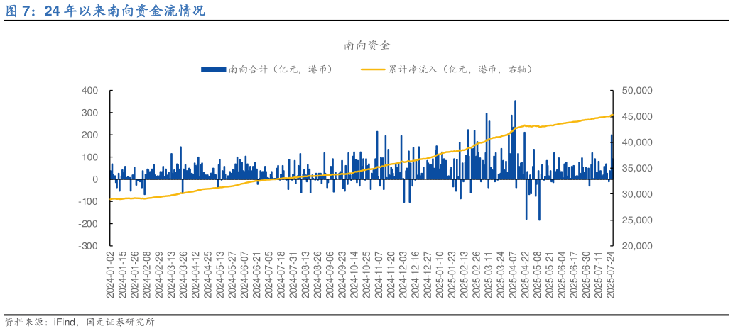 想问下各位网友24 年以来南向资金流情况