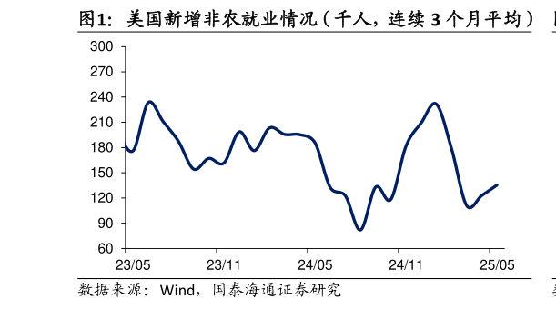 谁能回答美国新增非农就业情况（千人，连续 3 个月平均）?