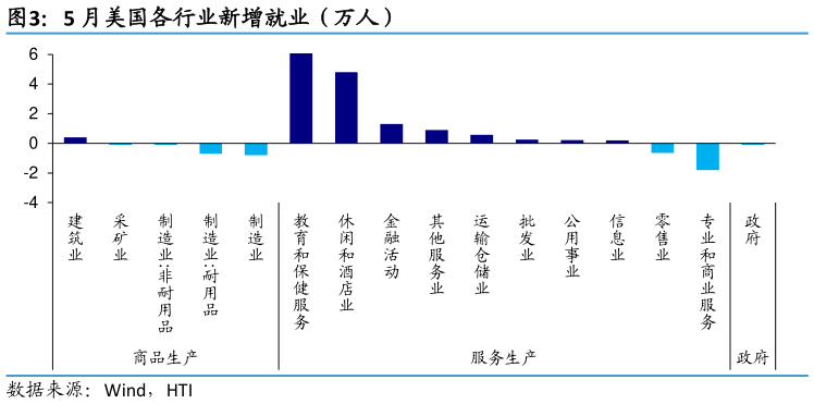 谁知道5 月美国各行业新增就业（万人）?