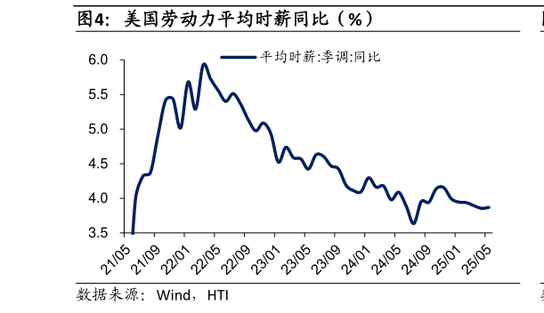 谁知道美国劳动力平均时薪同比（%）?