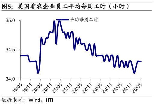 如何才能美国非农企业员工平均每周工时（小时）?