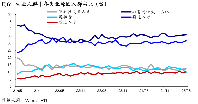 我想了解一下失业人群中各失业原因人群占比（%）