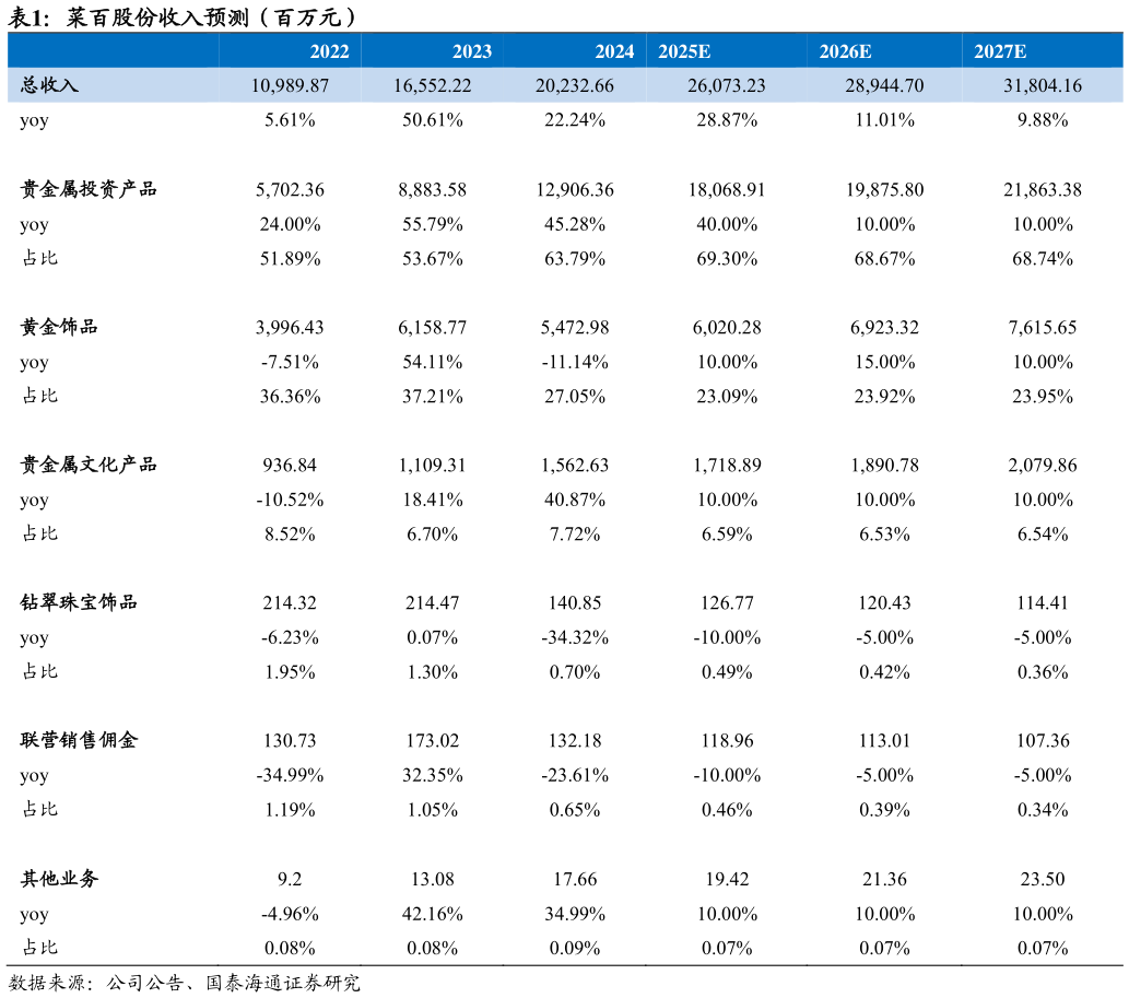 如何看待菜百股份收入预测（百万元）