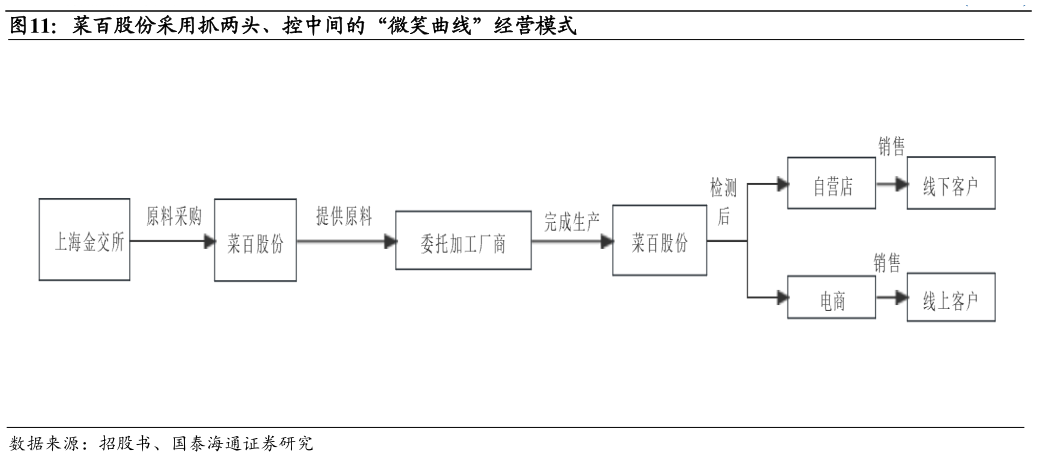 咨询下各位菜百股份采用抓两头、控中间的“微笑曲线”经营模式