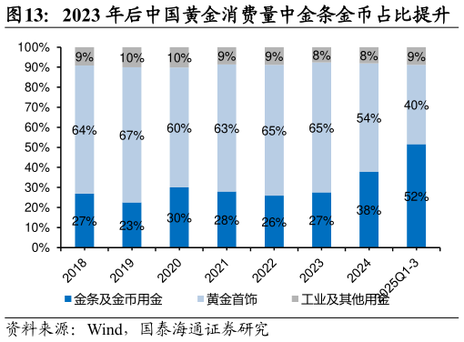 如何才能2023 年后中国黄金消费量中金条金币占比提升