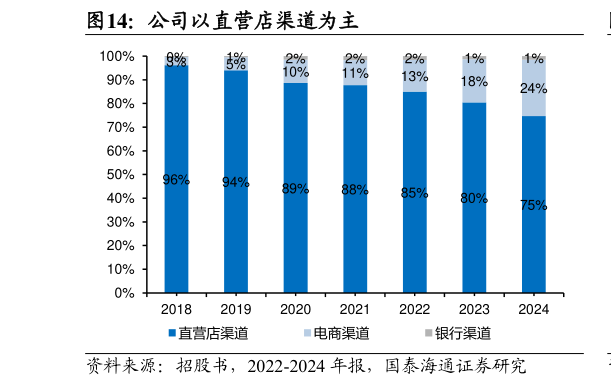如何解释公司以直营店渠道为主