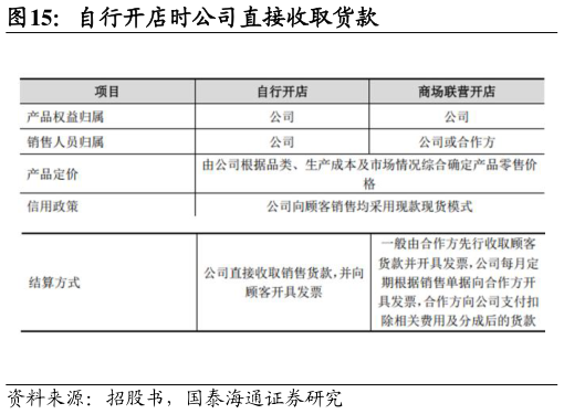 如何看待自行开店时公司直接收取货款
