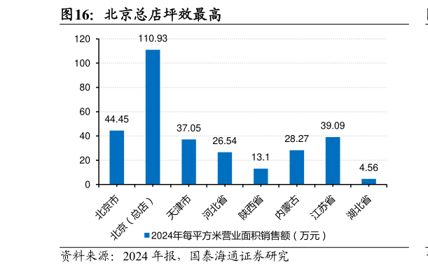如何了解北京总店坪效最高