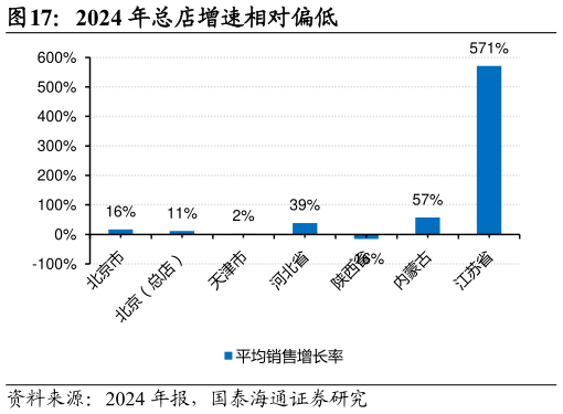 我想了解一下2024 年总店增速相对偏低