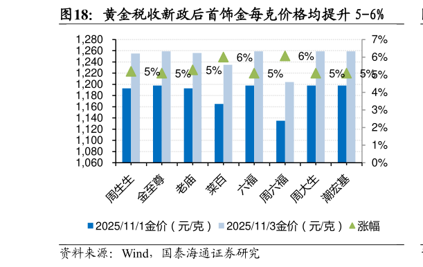各位网友请教一下黄金税收新政后首饰金每克价格均提升 5-6%