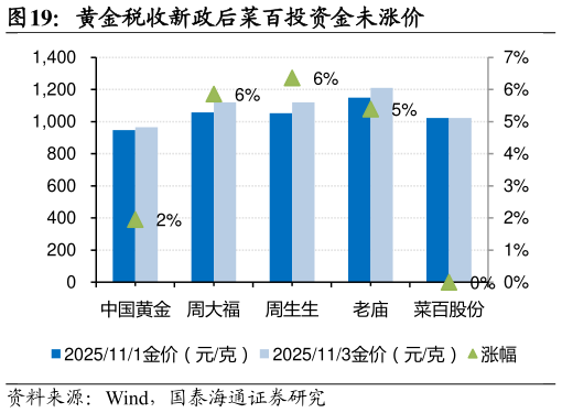 如何才能黄金税收新政后菜百投资金未涨价
