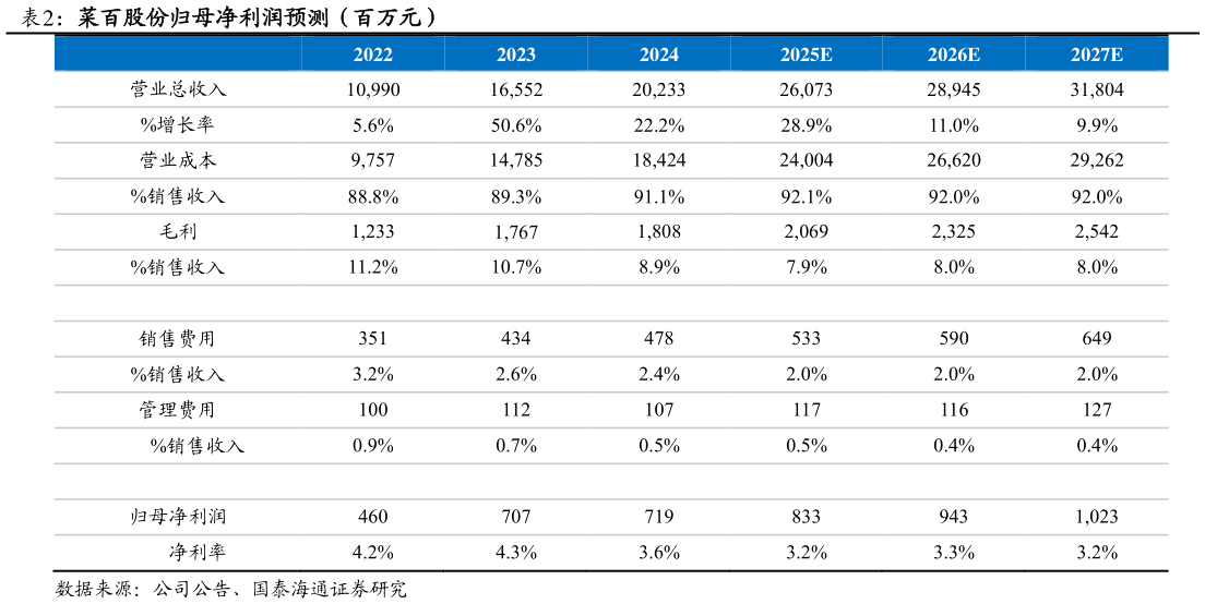 一起讨论下菜百股份归母净利润预测（百万元）