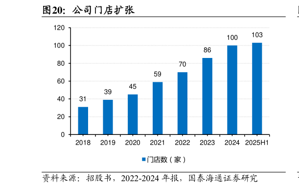 谁能回答公司门店扩张