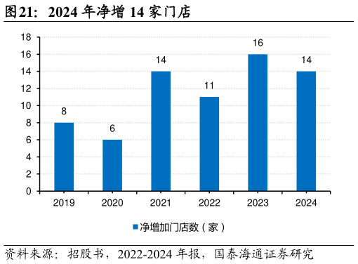 想问下各位网友2024 年净增 14 家门店