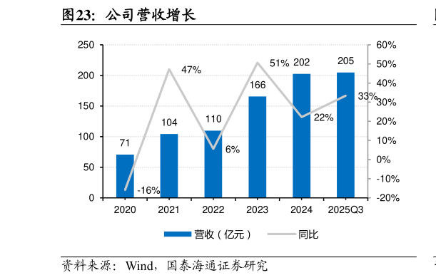 怎样理解公司营收增长