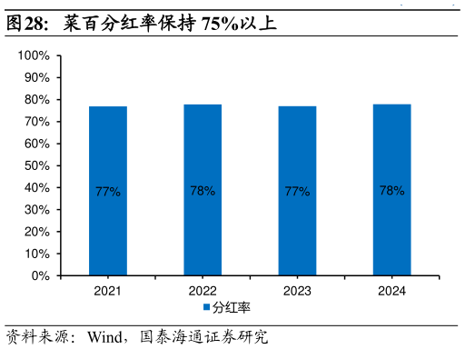 如何了解菜百分红率保持 75%以上
