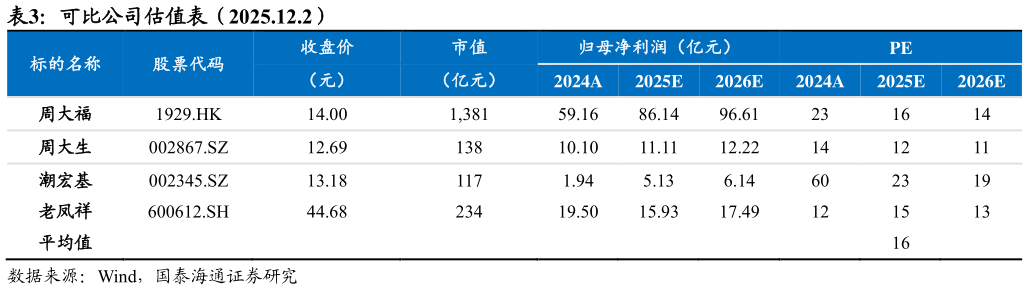 咨询大家可比公司估值表（2025.12.2）