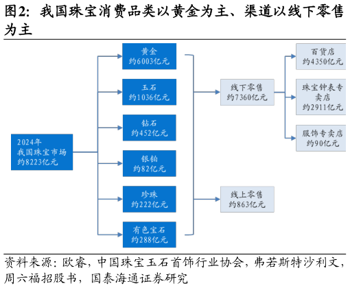 你知道我国珠宝消费品类以黄金为主、渠道以线下零售