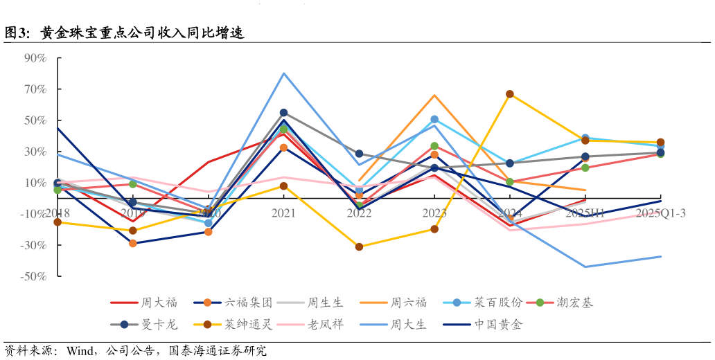如何看待黄金珠宝重点公司收入同比增速