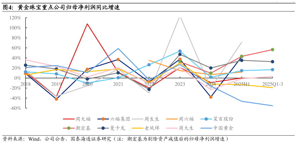 如何才能黄金珠宝重点公司归母净利润同比增速