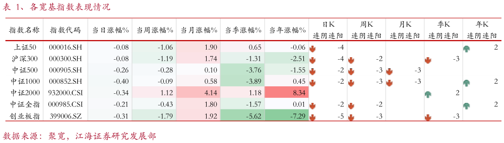 想关注一下、各宽基指数表现情况