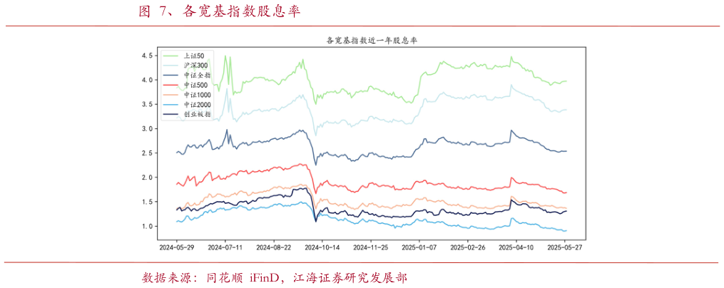谁知道、各宽基指数股息率