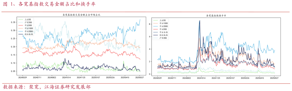 如何了解、各宽基指数交易金额占比和换手率
