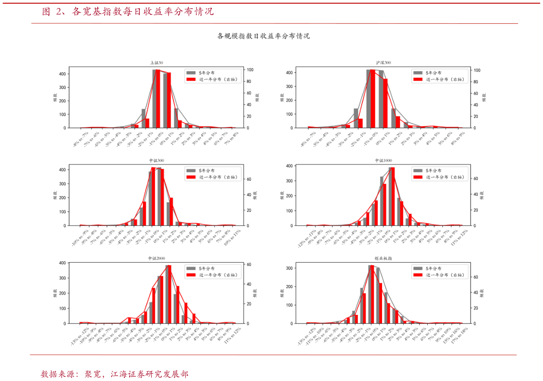 谁知道、各宽基指数每日收益率分布情况