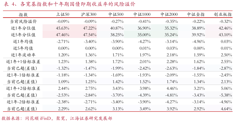 谁能回答、各宽基指数和十年期国债即期收益率的风险溢价